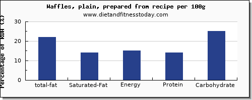 total fat and nutrition facts in fat in waffles per 100g